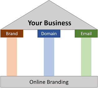 Online Branding Pillars