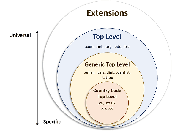 Domain-Extensions-Hierarchy